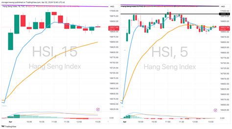 恆指走勢圖|HSI指數圖表和行情 — TradingView